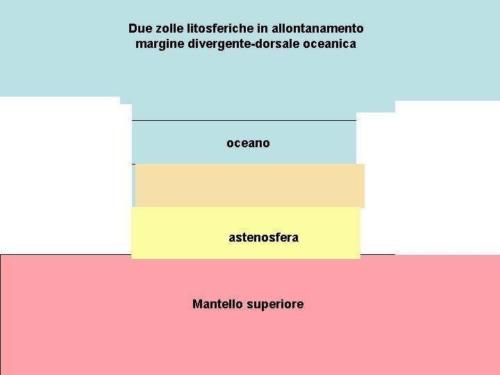 Due zolle litosferiche in allontanamento margine divergente-dorsale oceanica oceano astenosfera Mantello superiore 