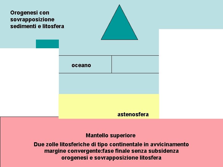 Orogenesi con sovrapposizione sedimenti e litosfera oceano astenosfera Mantello superiore Due zolle litosferiche di