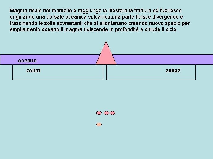 Magma risale nel mantello e raggiunge la litosfera: la frattura ed fuoriesce originando una