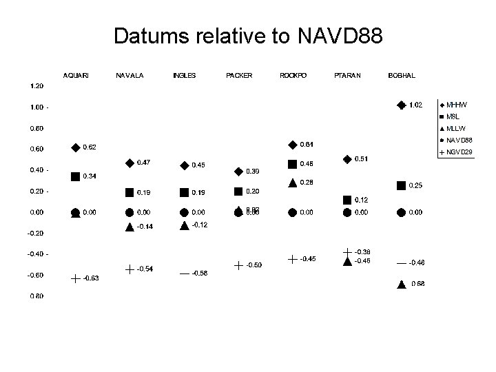 Datums relative to NAVD 88 