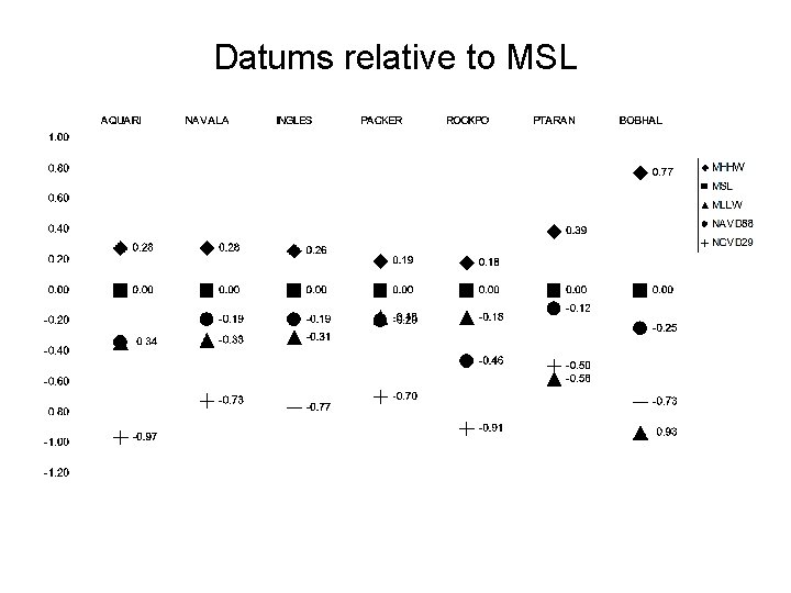 Datums relative to MSL 