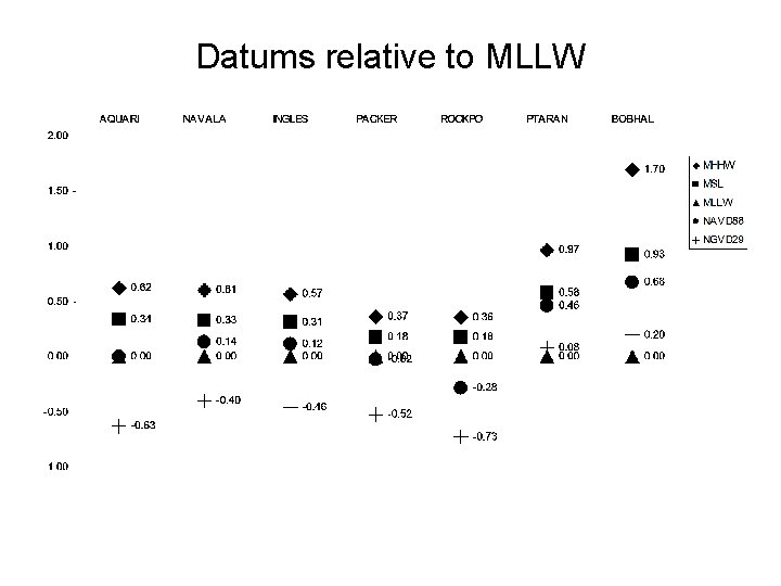 Datums relative to MLLW 