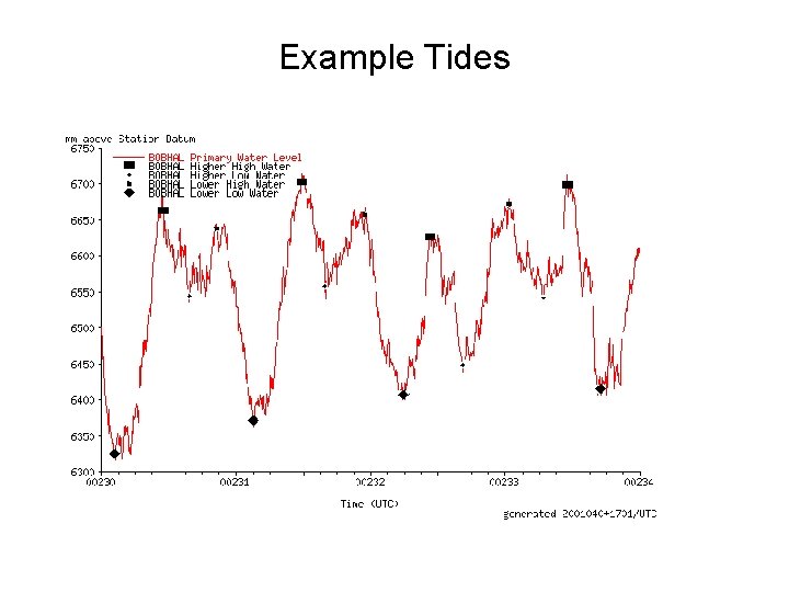 Example Tides 