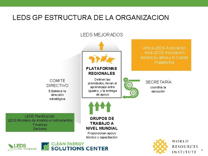 LEDS GP ESTRUCTURA DE LA ORGANIZACION LEDS MEJORADOS África LEDS Asociación Asia LEDS Asociación