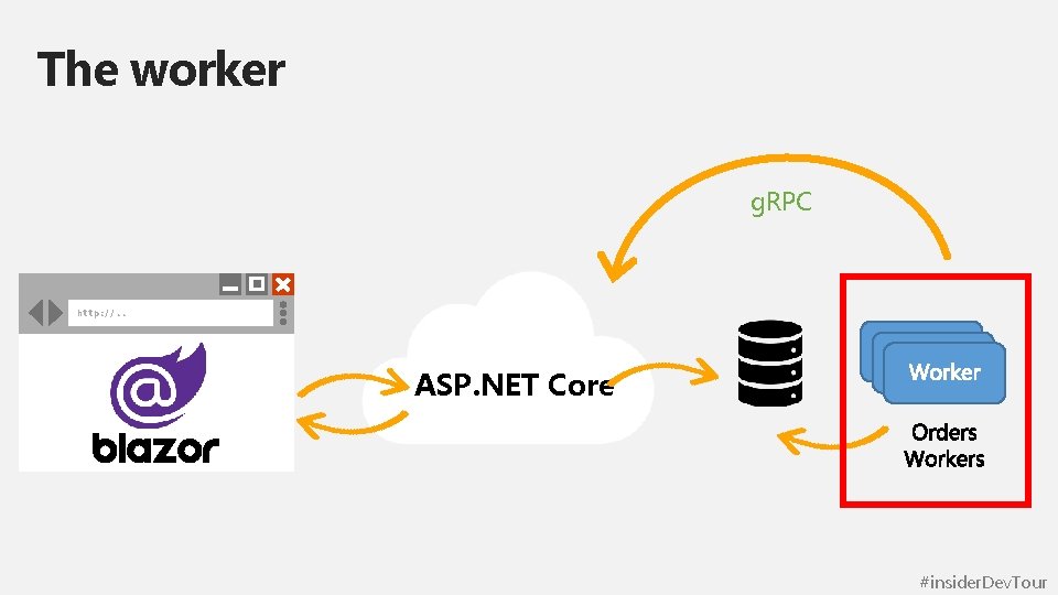 The worker g. RPC http: //. . ASP. NET Core #insider. Dev. Tour 