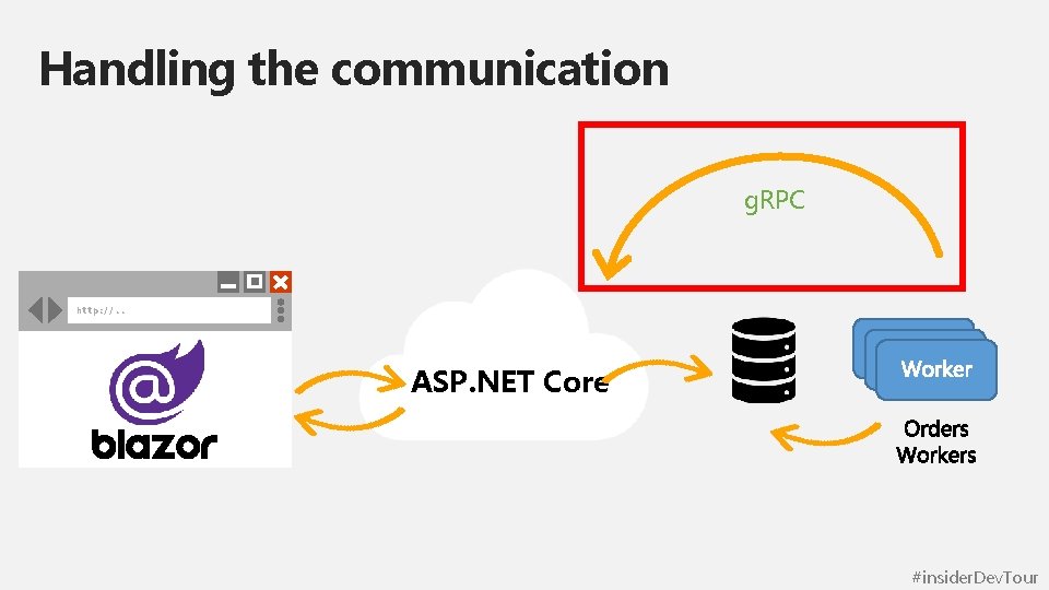 Handling the communication g. RPC http: //. . ASP. NET Core #insider. Dev. Tour