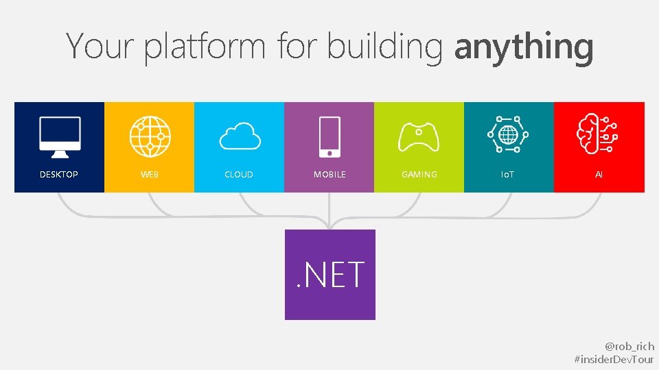 Your platform for building anything DESKTOP WEB CLOUD MOBILE GAMING Io. T AI .