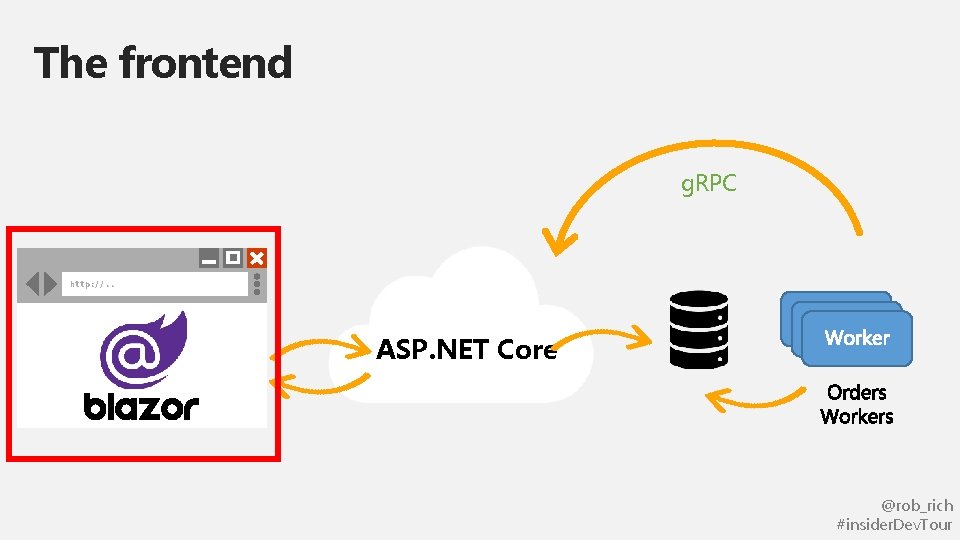 The frontend g. RPC http: //. . ASP. NET Core @rob_rich #insider. Dev. Tour