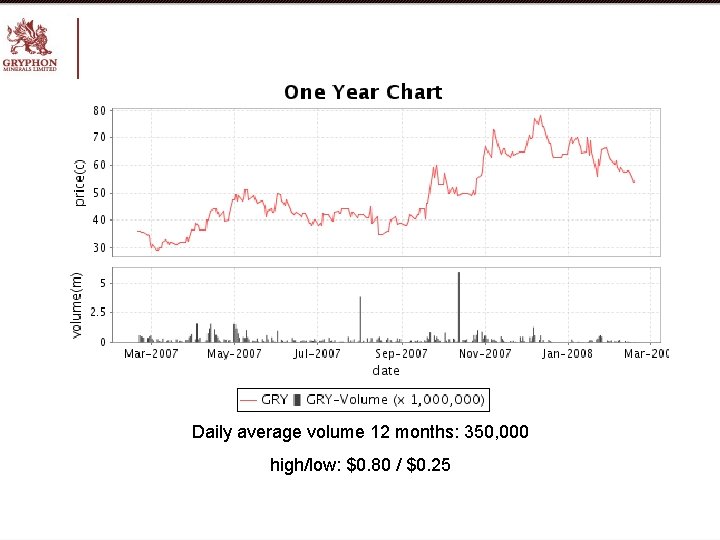 Daily average volume 12 months: 350, 000 high/low: $0. 80 / $0. 25 