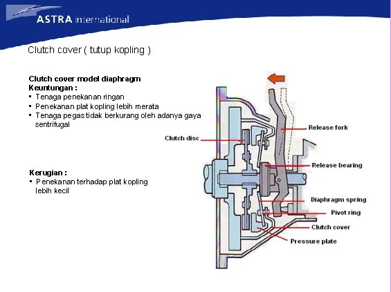 Clutch cover ( tutup kopling ) Clutch cover model diaphragm Keuntungan : • Tenaga