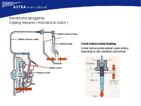 Mekanisme penggerak Kopling mekanis ( mechanical clutch ) Gerak bebas pedal kopling Gerak bebas