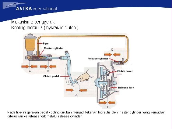 Mekanisme penggerak Kopling hidraulis ( hydraulic clutch ) Pada tipe ini gerakan pedal kopling