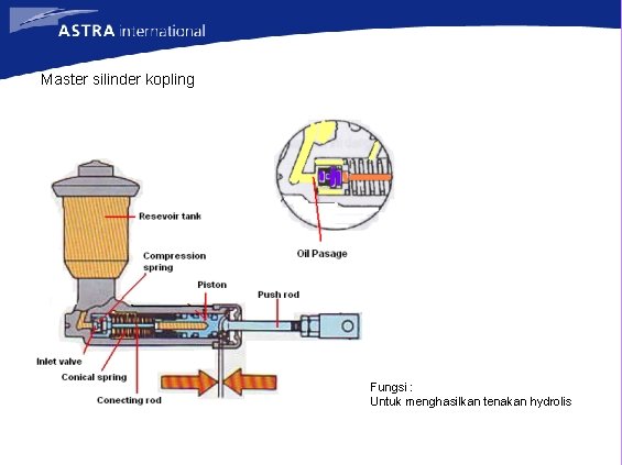 Master silinder kopling Fungsi : Untuk menghasilkan tenakan hydrolis 
