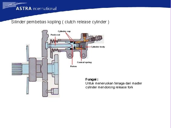 Silinder pembebas kopling ( clutch release cylinder ) Fungsi : Untuk meneruskan tenaga dari