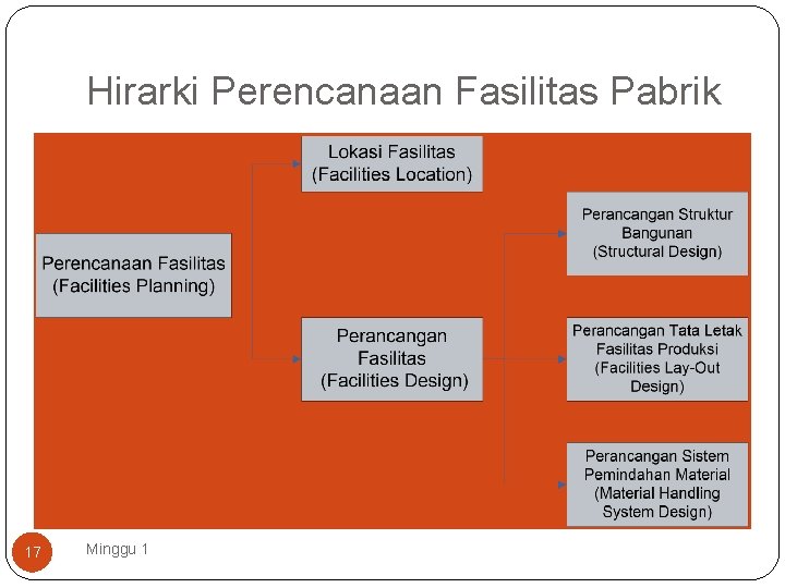 Hirarki Perencanaan Fasilitas Pabrik 17 Minggu 1 