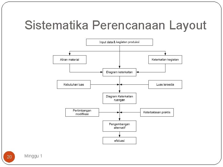 Sistematika Perencanaan Layout 20 Minggu 1 