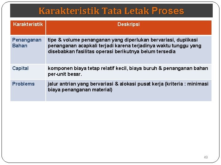 Karakteristik Tata Letak Proses Karakteristik Deskripsi Penanganan Bahan tipe & volume penanganan yang diperlukan