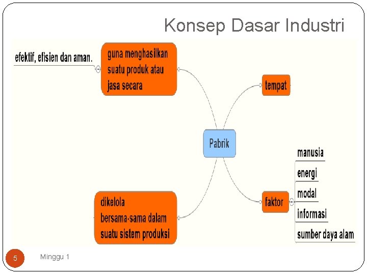 Konsep Dasar Industri 5 Minggu 1 