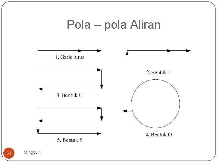 Pola – pola Aliran 61 Minggu 1 