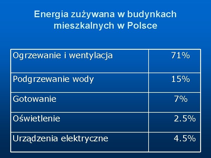 Energia zużywana w budynkach mieszkalnych w Polsce Ogrzewanie i wentylacja 71% Podgrzewanie wody 15%