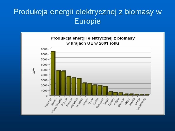 Produkcja energii elektrycznej z biomasy w Europie 