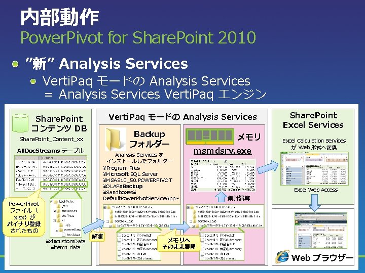 内部動作 Power. Pivot for Share. Point 2010 ”新” Analysis Services Verti. Paq モードの Analysis