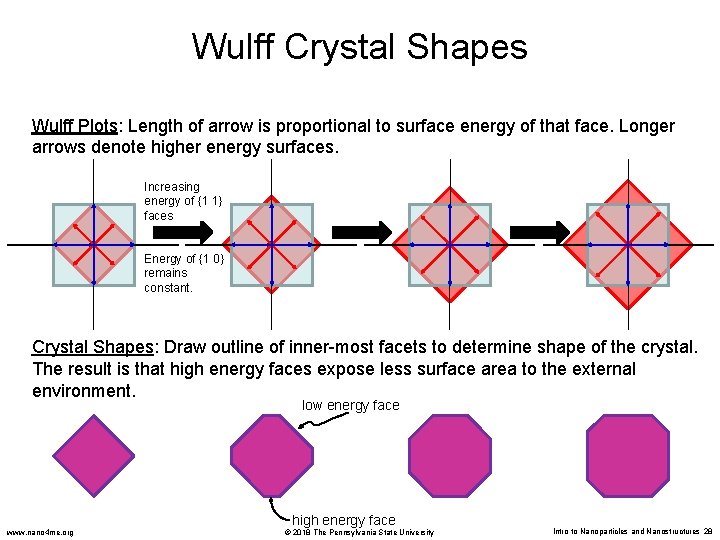Wulff Crystal Shapes Wulff Plots: Length of arrow is proportional to surface energy of