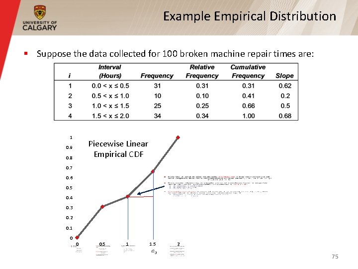 Example Empirical Distribution § Suppose the data collected for 100 broken machine repair times Example Empirical Distribution § Suppose the data collected for 100 broken machine repair times
