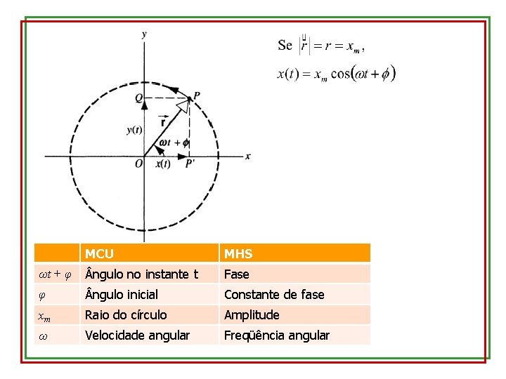 MCU MHS ωt + φ ngulo no instante t Fase φ ngulo inicial Constante