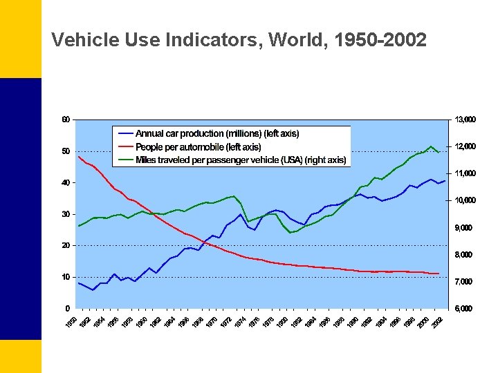 Vehicle Use Indicators, World, 1950 -2002 