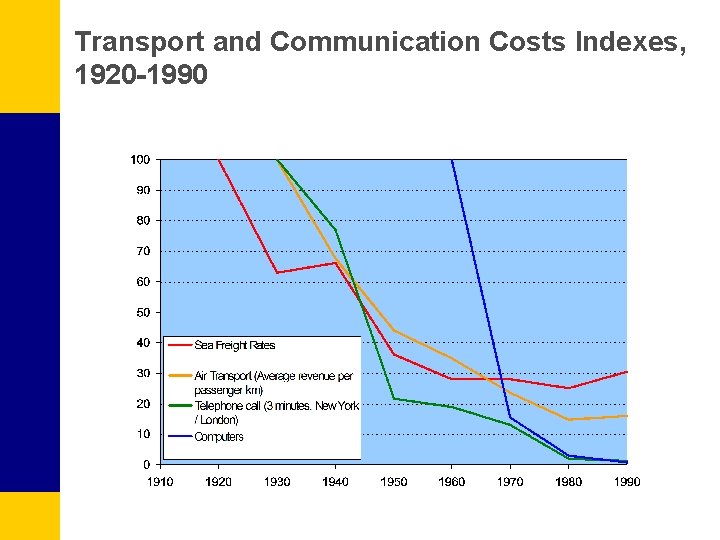 Transport and Communication Costs Indexes, 1920 -1990 