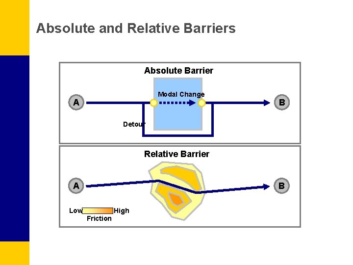 Absolute and Relative Barriers Absolute Barrier Modal Change A B Detour Relative Barrier A