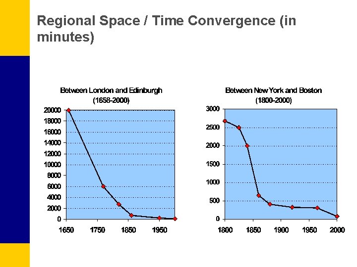 Regional Space / Time Convergence (in minutes) 