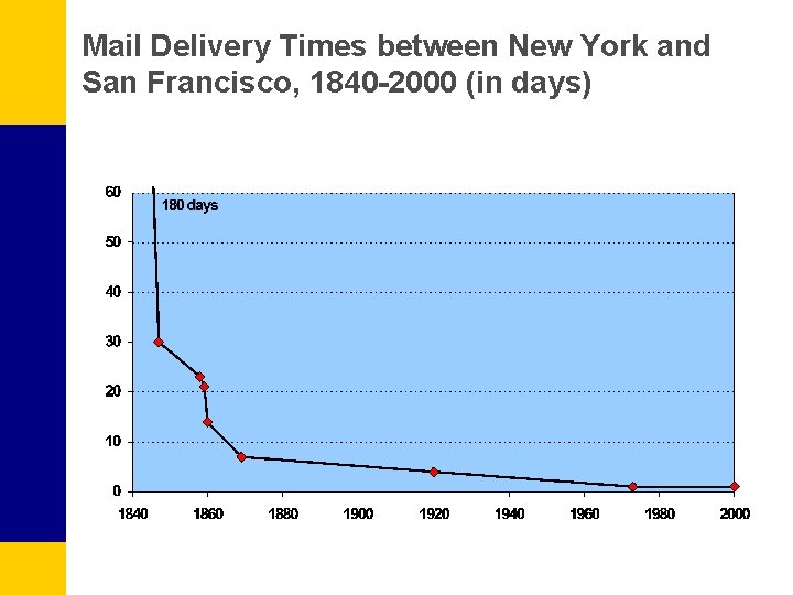 Mail Delivery Times between New York and San Francisco, 1840 -2000 (in days) 