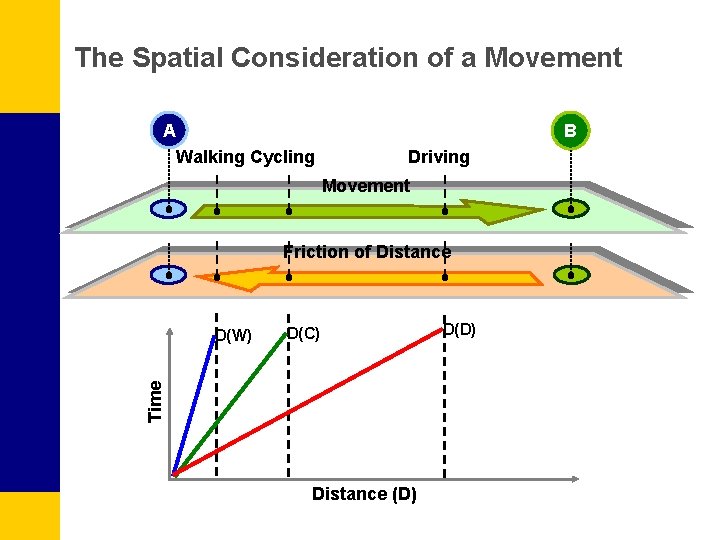The Spatial Consideration of a Movement A B Walking Cycling Driving Movement Friction of