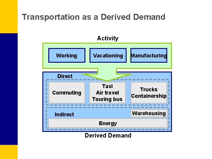 Transportation as a Derived Demand Activity Working Vacationing Manufacturing Taxi Air travel Touring bus