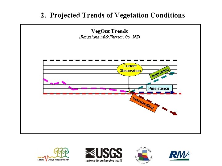 2. Projected Trends of Vegetation Conditions Veg. Out Trends (Rangeland in. Mc. Pherson Co.