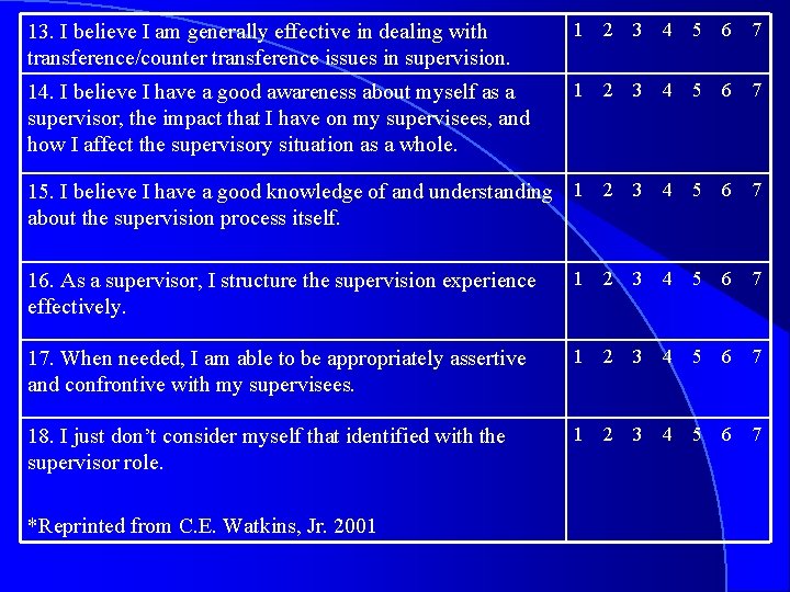13. I believe I am generally effective in dealing with transference/counter transference issues in