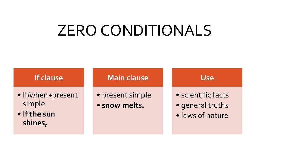  ZERO CONDITIONALS If clause • If/when+present simple • If the sun shines, Main