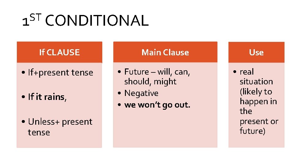 ST 1 CONDITIONAL If CLAUSE • If+present tense • If it rains, • Unless+