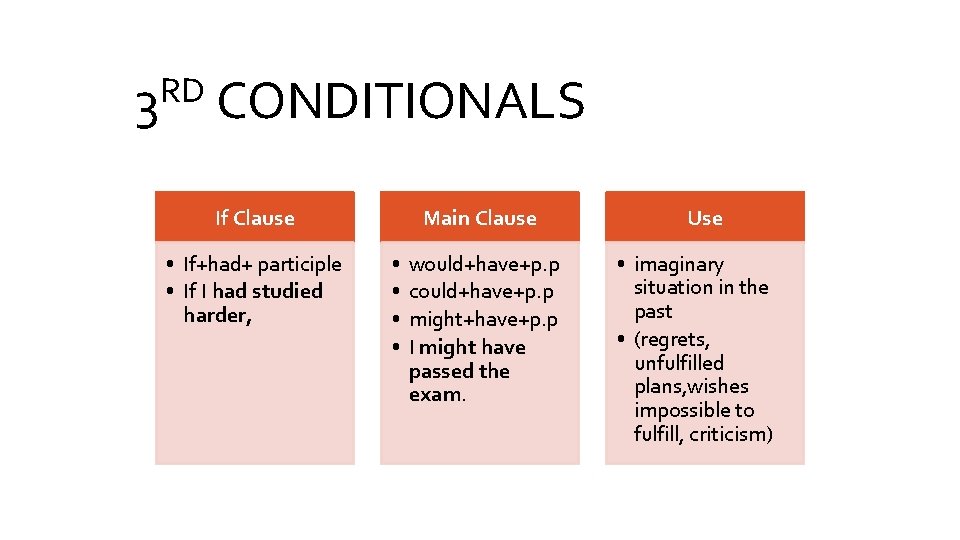 RD 3 CONDITIONALS If Clause • If+had+ participle • If I had studied harder,