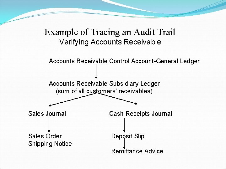 Example of Tracing an Audit Trail Verifying Accounts Receivable Control Account-General Ledger Accounts Receivable