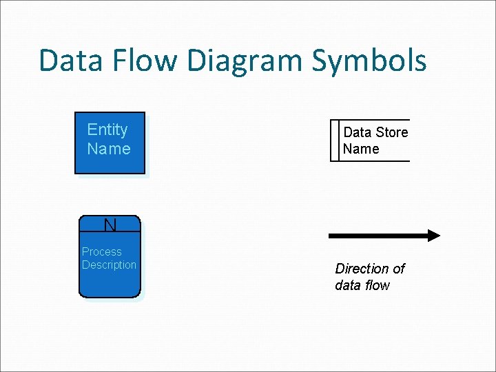 Data Flow Diagram Symbols Entity Name Data Store Name N Process Description Direction of