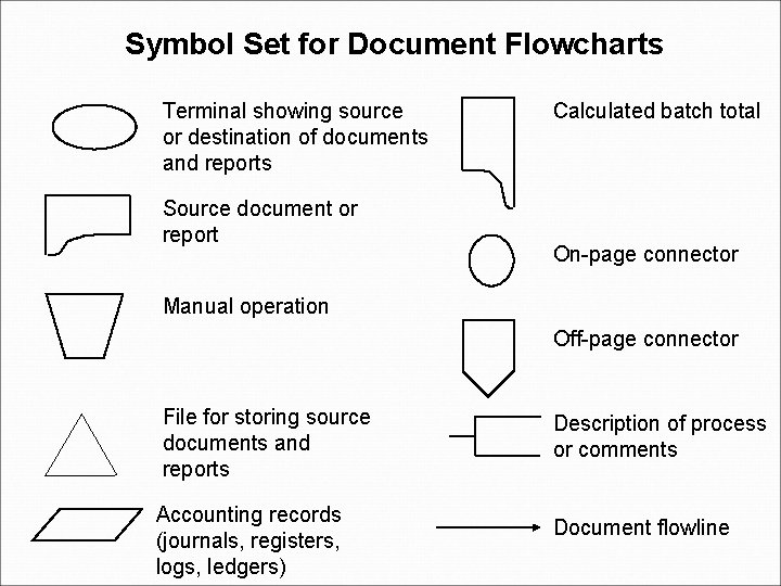 Symbol Set for Document Flowcharts Terminal showing source or destination of documents and reports