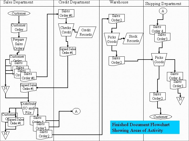 Sales Department Customer Order Prepare Sales Orders Credit Department Shipping Department A Sales Order