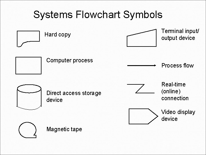 Systems Flowchart Symbols Hard copy Computer process Direct access storage device Terminal input/ output