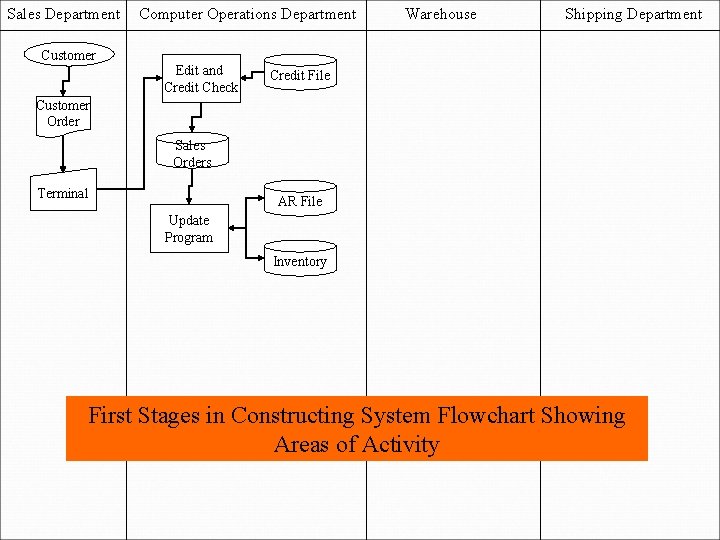 Sales Department Customer Computer Operations Department Edit and Credit Check Warehouse Shipping Department Credit