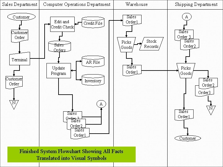 Sales Department Customer Computer Operations Department Edit and Credit Check Warehouse Customer Order Picks