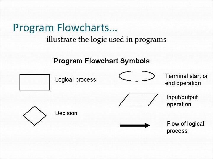 Program Flowcharts… illustrate the logic used in programs Program Flowchart Symbols Logical process Terminal