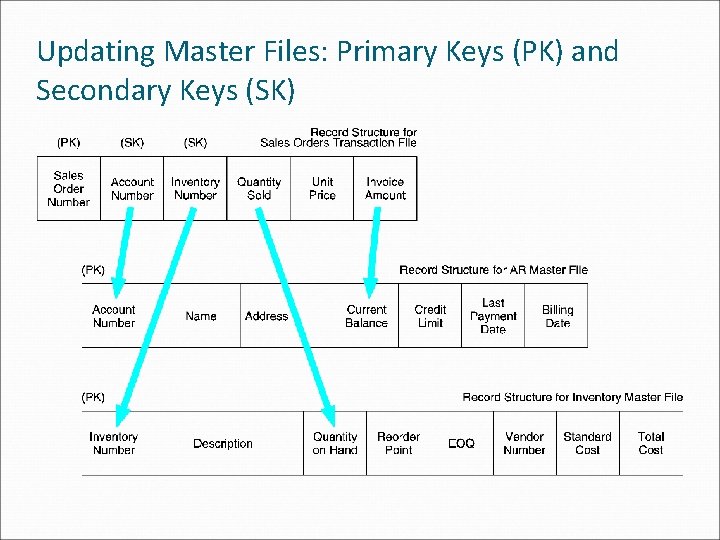 Updating Master Files: Primary Keys (PK) and Secondary Keys (SK) 